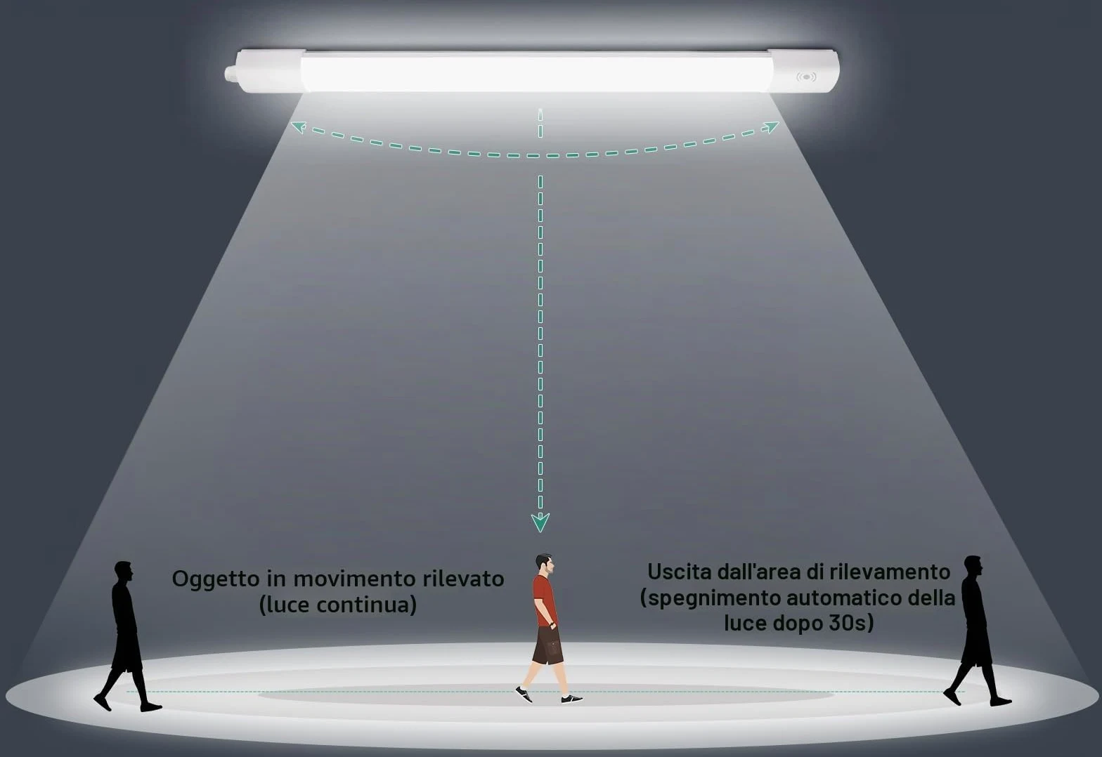 Neon LED120cm Plafoniera Soffitto Lineare con Sensore Movimento, 36W 4000LM IP65 Antipolvere Impermeabile - Luce a Prova di Umidità per Garage, Cantina, Officina e Bagno 4000K - Bianco Naturale