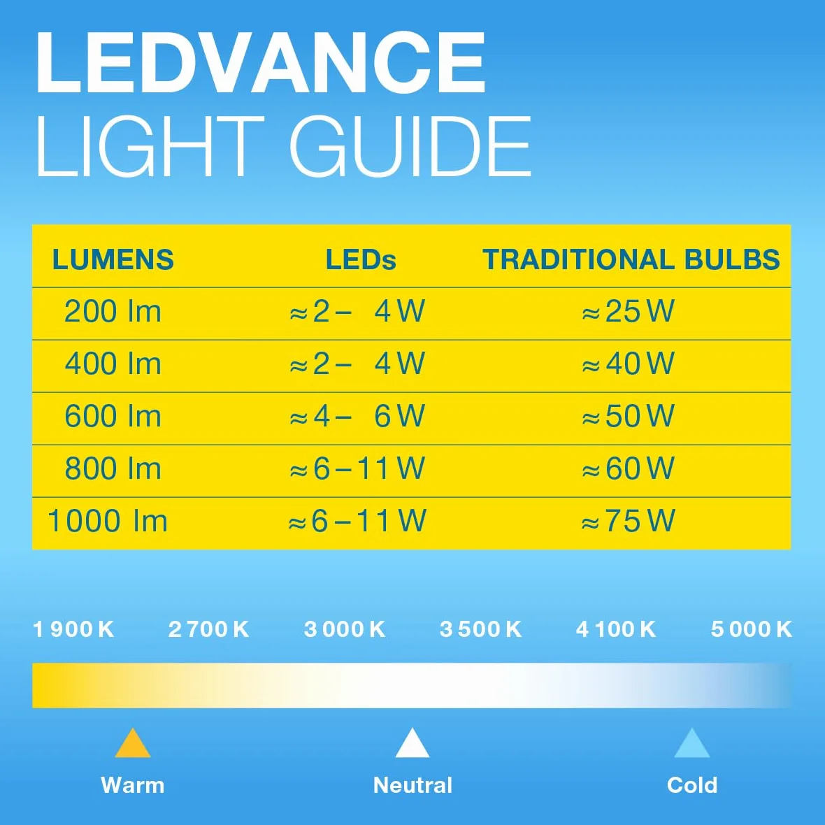 OSRAM LED TUBE T8 18 EM 600 mm, tubo LED lineare, 6.6W, 800lm, 4000K, luce bianca fredda, sostituzione LED per tubi fluorescenti T8 con attacco G13, lunga durata, basso consumo energetico