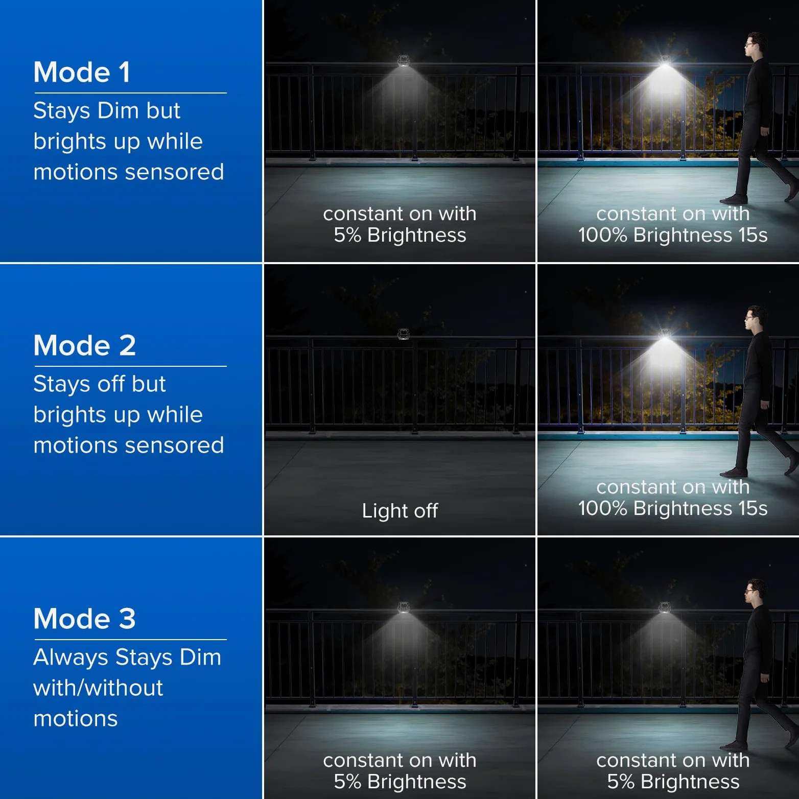 SANSI Luci solare per esterni, 500 lm, con sensore di movimento, 60 LED, 3 modalità, 2 modalità di montaggio, per recinzione, garage, campeggio, vialetto