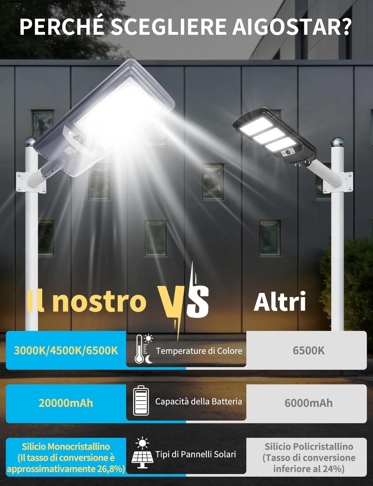 Aigostar 400W Lampione Solare Esterno, Batteria ad alta capacità da 20000 mAh, Regolabili 3000K/4500K/6500K, 4000LM, IP65, Supporto palo non incluso, Lampione LED per Giardino,Ingressi di Garage,2Pz